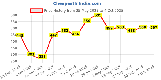 flipkart.com xsentuals ELM327 Bluetooth ELM 327 V2.1 Interface OBD2/OBD II Auto Car Diagnostic Scanner OBD Reader xsentuals Price History Graph from 25 May 2025 to 4 Oct 2025