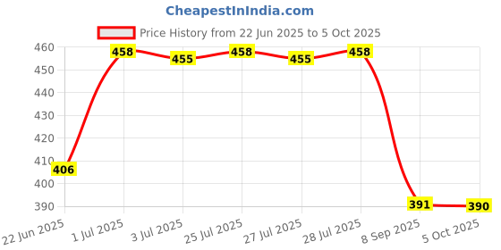 flipkart.com xsentuals ELM327 Bluetooth OBD-II scanner OBD Interface OBD Reader xsentuals Price History Graph from 22 Jun 2025 to 5 Oct 2025