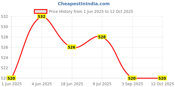 flipkart.com Xsentuals M.2 NVMe 8 GB Laptop Black M.2 Internal Solid State Drive (SSD) (M.2 NVME SSD Convert Adapter for Upgraded MacBook Air Pro Retina Mid 2013-2017,) Price History Graph from 1 Jun 2025 to 12 Oct 2025