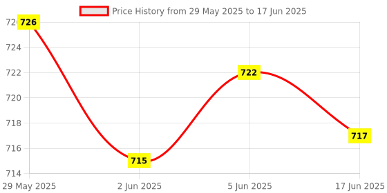 flipkart.com Xsentuals M.2 NVMe 8 GB Laptop Internal Solid State Drive (SSD) (M.2 NVME SSD Convert Adapter Card for Upgrade MacBook Air (2013-2017)) Price History Graph from 29 May 2025 to 17 Jun 2025