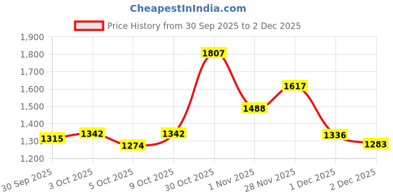 flipkart.com xsentuals OBD Bike Scanner Obd Cable 11 connectors OBD Interface xsentuals Price History Graph from 30 Sep 2025 to 2 Dec 2025