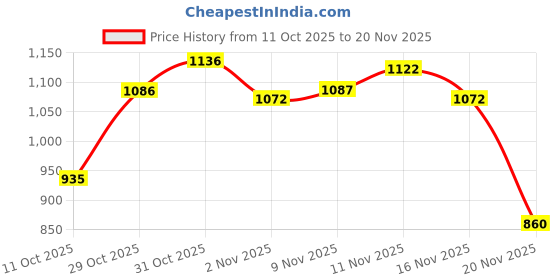 flipkart.com xsentuals Obd Cable for 3 Wheeler Auto Cable OBD Interface xsentuals Price History Graph from 11 Oct 2025 to 20 Nov 2025