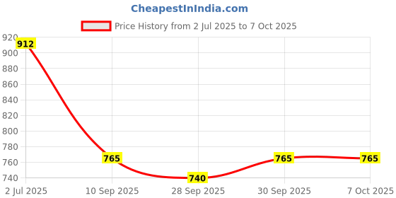 flipkart.com xsentuals OBD II ELM327 Scanner V2.1 Vehicle Diagnostic Scanner Tool ODB2/OBDII OBD Interface xsentuals Price History Graph from 2 Jul 2025 to 6 Oct 2025