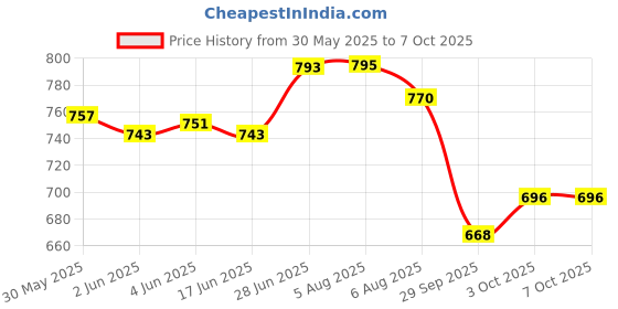 flipkart.com xsentuals OBD-II (OBD2) 16 pin to 6 pin compatible with HONDA bikes OBD Interface xsentuals Price History Graph from 30 May 2025 to 7 Oct 2025