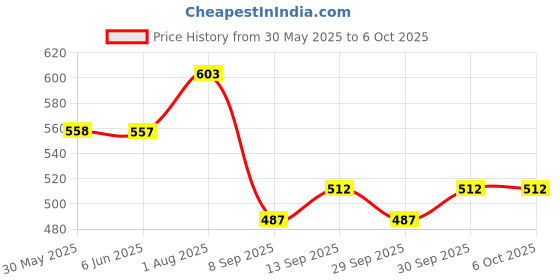flipkart.com xsentuals OBD2 Scanner ELM327 Automotive OBD OBDII Code Reader Car Check Engine OBD Interface xsentuals Price History Graph from 30 May 2025 to 6 Oct 2025