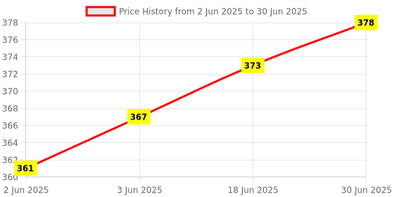 flipkart.com Xsentuals PCI-E 1x to 16x Adapter Card USB3.0 Data Cable Power Cable Kit Mining Card GDDR4 16 GB NVIDIA Chipset 64 bit 120 MHz Graphics Card Price History Graph from 2 Jun 2025 to 30 Jun 2025