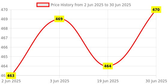 flipkart.com Xsentuals PCI-E Graphics Card 008s VER008S 3 In 1 Molex 4Pin SATA 6PIN PCIE PCI-E PCI Express Adapter 1X 16X USB 3.0 Extender Mining Miner GDDR4 16 GB NVIDIA Chipset 64 bit 120 MHz Graphics Card Price History Graph from 2 Jun 2025 to 30 Jun 2025