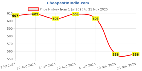 flipkart.com Xsentuals PCI-E VER009S-PLUS / 009S Plus / 8 Capacitor / 3 Power Supply / 1X to 16X Riser Card USB 3.0 PCIE Riser Graphics Extension Riser Adapter Card - GPU Riser - Mining Bitcoin Ethereum BTC ETH GDDR4 16 GB NVIDIA Chipset 64 bit 120 MHz Graphics Card Price History Graph from 1 Jul 2025 to 20 Nov 2025