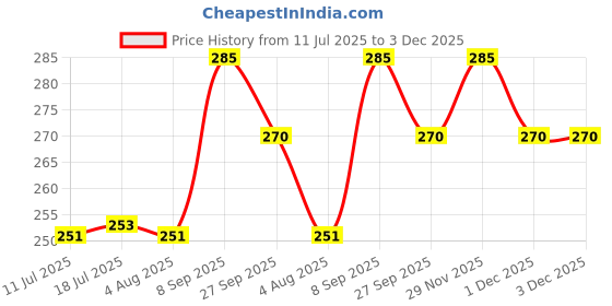 flipkart.com uni-ball XSGR7 Click 0.7 mm Retractable Gel Pen | Waterproof & Smooth Flow Ink | Smart Gel Pen uni-ball Price History Graph from 11 Jul 2025 to 3 Dec 2025