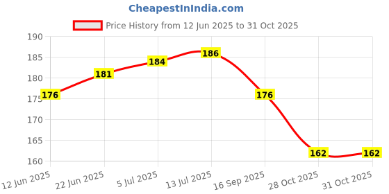 flipkart.com Xskin iphone 15 Mobile Skin Price History Graph from 12 Jun 2025 to 31 Oct 2025