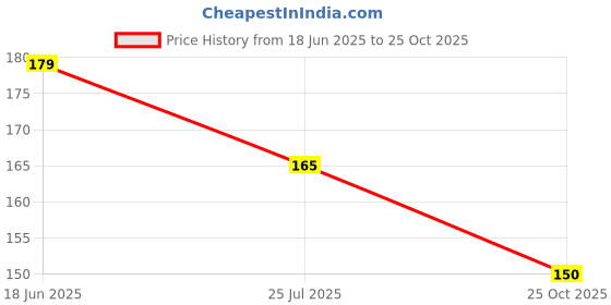 flipkart.com Xskin iphone 15 Mobile Skin Price History Graph from 18 Jun 2025 to 25 Oct 2025