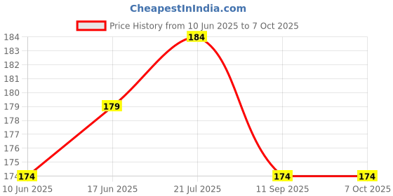 flipkart.com Xskin iphone 15 Pro Max Mobile Skin Price History Graph from 10 Jun 2025 to 6 Oct 2025