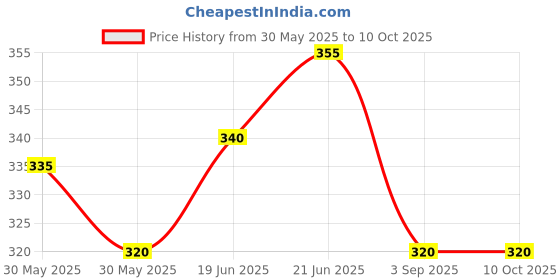 flipkart.com xsky Portable Travel Bidet 500ml Handheld Spray Personal Ideal for Travel & Home Use Bidet Nozzle xsky Price History Graph from 30 May 2025 to 10 Oct 2025