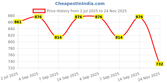 flipkart.com XSOURCE 7.5 inch Wooden Retro Style TV Magnifier Screen Glass for Mobile Holder (BEIGE) Screen Expander Phone Price History Graph from 2 Jul 2025 to 24 Nov 2025