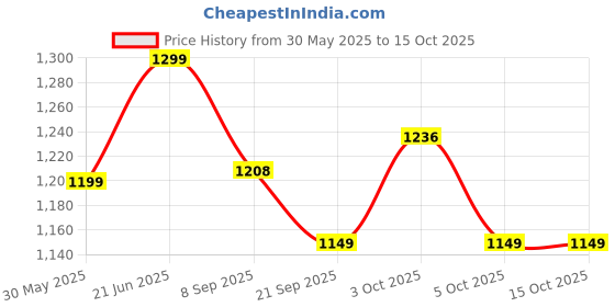 flipkart.com xsource BABY SWING Swings xsource Price History Graph from 30 May 2025 to 15 Oct 2025