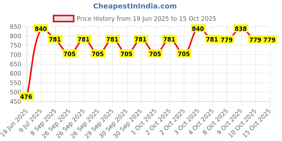flipkart.com xsource Rope Climbing Wooden Ladder 7 steps for Kids Indoor/Outdoor for 3 to 10 Years xsource Price History Graph from 19 Jun 2025 to 14 Oct 2025