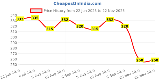 flipkart.com xsource Wood Check Presenters for Restaurants(8"X 4") Pocket Size Mini Clipboards A6 xsource Price History Graph from 22 Jun 2025 to 22 Nov 2025