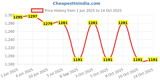 flipkart.com xsource Wooden Swing for Kids Indoor and Outdoor Swing Suitable for 2 to 12 Years Baby Swings xsource Price History Graph from 1 Jun 2025 to 14 Oct 2025
