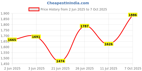 flipkart.com xspeed Champ Set Free Punching Speed Ball Boxing Set with Glove Speed Bag xspeed Price History Graph from 2 Jun 2025 to 7 Oct 2025