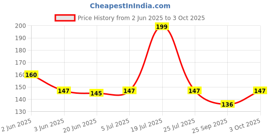flipkart.com xspeed PP (Polypropylene) Strap xspeed Price History Graph from 2 Jun 2025 to 3 Oct 2025