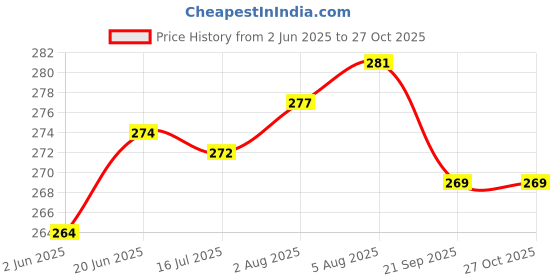 flipkart.com xsquare Lunch Box Bag in Black and Blue Waterproof Lunch Bag xsquare Price History Graph from 2 Jun 2025 to 26 Oct 2025