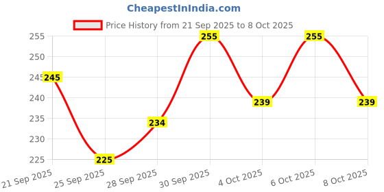 flipkart.com xcillince toys xt_3D Light Fast Speed Remote Control Racing Car Toy for Kids,FT2 xcillince toys Price History Graph from 21 Sep 2025 to 8 Oct 2025