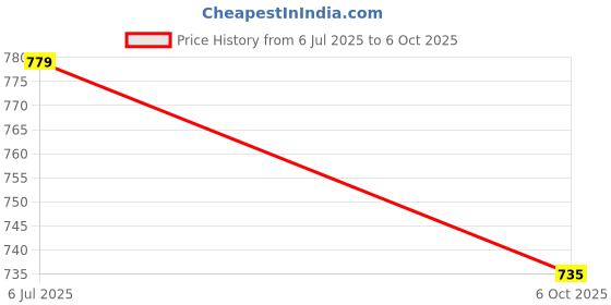 flipkart.com xtag casio ctx870in /ctx8000in /ctx9000in / ctx700 Keyboard Bag Keyboard Bag xtag Price History Graph from 6 Jul 2025 to 6 Oct 2025
