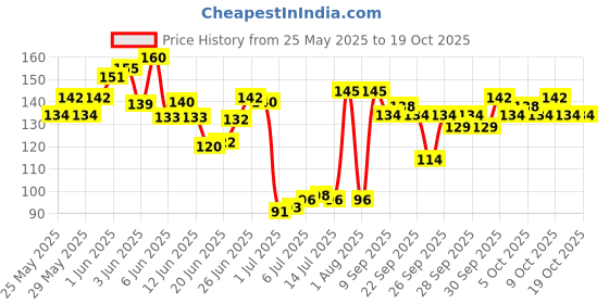 flipkart.com xtag Clutch Guitar Capo xtag Price History Graph from 25 May 2025 to 17 Oct 2025