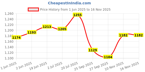 flipkart.com xtag Foldable Music Book Notation Imported Heavy Duty Microphone Stand xtag Price History Graph from 1 Jun 2025 to 15 Nov 2025