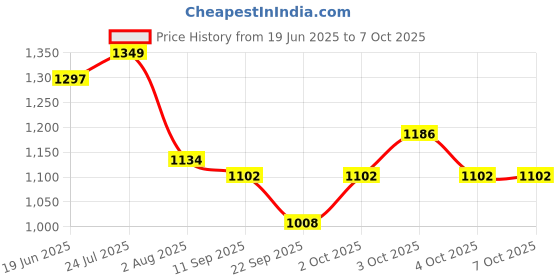 flipkart.com xtag Heavy Duty Music Stand/Book Stand / Notation Stand xtag Price History Graph from 19 Jun 2025 to 6 Oct 2025
