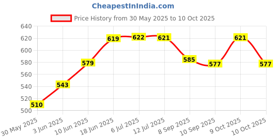 flipkart.com xtag PSR-E463, PSR-E453 Lightweight Cover Case Keyboard Bag xtag Price History Graph from 30 May 2025 to 9 Oct 2025