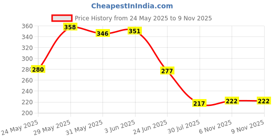 flipkart.com xtar collection Car Key Cover xtar collection Price History Graph from 24 May 2025 to 9 Nov 2025