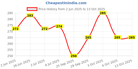 flipkart.com xtar collection Car Key Cover xtar collection Price History Graph from 2 Jun 2025 to 13 Oct 2025