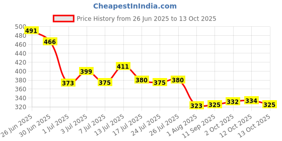 flipkart.com xtar collection Car Key Cover xtar collection Price History Graph from 26 Jun 2025 to 13 Oct 2025