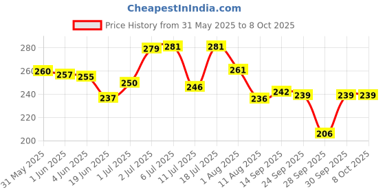 flipkart.com icpa Xtar Toothpaste For Tartar Control 100 gm (Pack of 2) Toothpaste icpa Price History Graph from 31 May 2025 to 8 Oct 2025