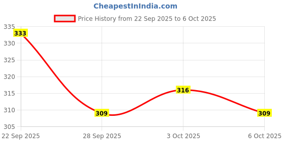 flipkart.com xtectorview 1 NORMAL Art Polyester Pencil Boxes xtectorview Price History Graph from 22 Sep 2025 to 6 Oct 2025