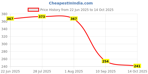 flipkart.com xtend Appachatty with Lid 1.5 L capacity 22 cm diameter xtend Price History Graph from 22 Jun 2025 to 14 Oct 2025