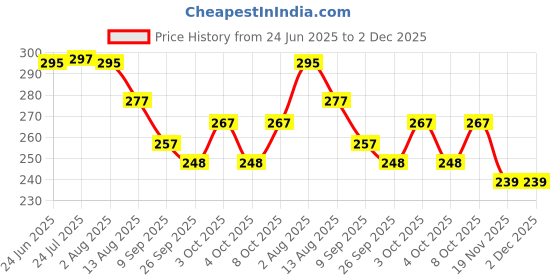 flipkart.com xtend Food /Milk Cover / Multipurpose Net 4Pc 6 inch, 7 inch, 8 inch, 9 inch Lid Set xtend Price History Graph from 24 Jun 2025 to 2 Dec 2025