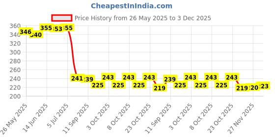 flipkart.com xtend Kitchen Sink Stainless Steel Push Down Strainer xtend Price History Graph from 26 May 2025 to 3 Dec 2025
