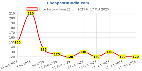flipkart.com xtend Kitchen Sink Stainless Steel Push Down Strainer xtend Price History Graph from 21 Jun 2025 to 16 Oct 2025