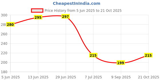 flipkart.com xtend Self Adhesive Toilet Paper Holder/Tissue Paper Roll Holder with Mobile Stand Steel Toilet Paper Holder xtend Price History Graph from 5 Jun 2025 to 21 Oct 2025