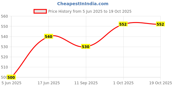 flipkart.com Xtend XTC88a 88a LaserJet (Check Description for Compatible Hp Printers) Black Ink Cartridge Price History Graph from 5 Jun 2025 to 19 Oct 2025