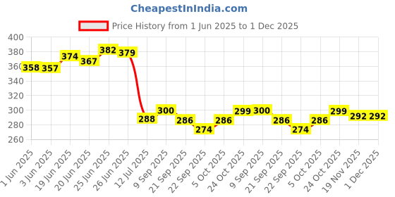 flipkart.com xtenshion crafts Well Shelf For Home And Flat Decor And Fully Water Proof Wooden Wall Shelf xtenshion crafts Price History Graph from 1 Jun 2025 to 30 Nov 2025