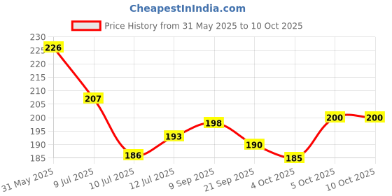 flipkart.com xtenshion crafts Xtenshion Craft Elegant Design Key Holder For Home & Flat Wood Key Holder xtenshion crafts Price History Graph from 31 May 2025 to 10 Oct 2025