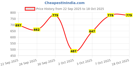 flipkart.com l'oréal professionnel Xtenso Care Masque For Frizz-Free, Smooth & Manageable Hair l'oréal professionnel Price History Graph from 22 Sep 2025 to 18 Oct 2025