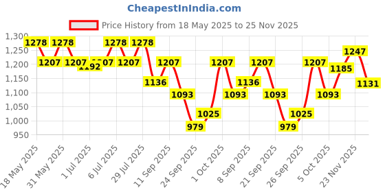 flipkart.com l'oréal professionnel Xtenso Care Shampoo 250 ml + Masque 196g Combo l'oréal professionnel Price History Graph from 18 May 2025 to 25 Nov 2025