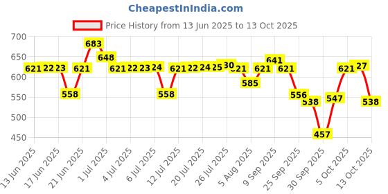 flipkart.com l'oréal professionnel Xtenso Care Shampoo For Frizz-Free, Smooth & Manageable Hair l'oréal professionnel Price History Graph from 13 Jun 2025 to 12 Oct 2025