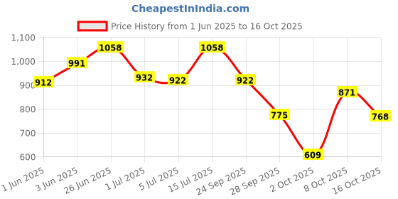 flipkart.com l'oréal professionnel Xtenso Care Sulfate-Free Shampoo For Frizz-Free, Shiny & Manageable Hair l'oréal professionnel Price History Graph from 1 Jun 2025 to 16 Oct 2025