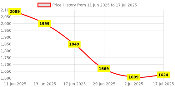 flipkart.com Xtep Running Shoes for Men Running Shoes For Men xtep Price History Graph from 11 Jun 2025 to 17 Jul 2025