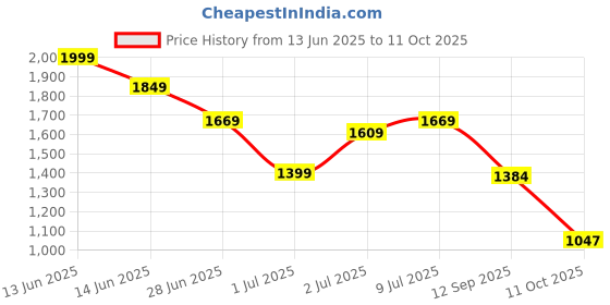 flipkart.com Xtep Running Shoes for Men Running Shoes For Men xtep Price History Graph from 13 Jun 2025 to 11 Oct 2025